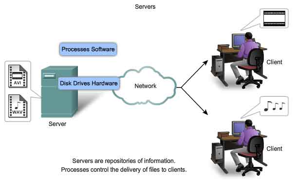 Servers are repository of information and control the delivery of files to clients