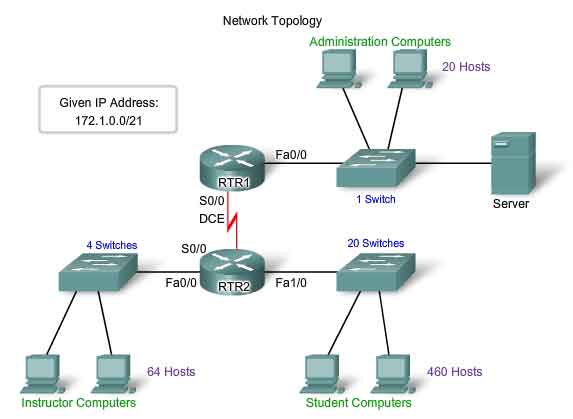 network topology allocation methods