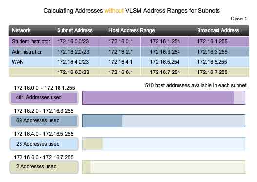 calcularing address without VLSM