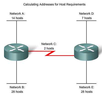 calculating addresses for host requirements