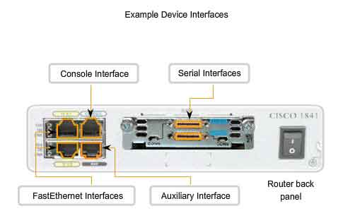 device interfaces console serial fastethernet auxiliary