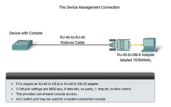 device management connection rollover cable RJ-45 DB-9 adapter
