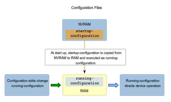 startup and running configuration files