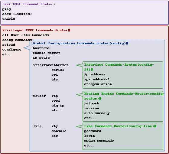 modi di funzionamento User Privileged Global Interface configuration EXEC command