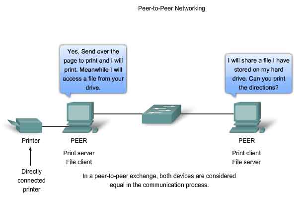 peer-to-peer networking dispositivi sono considerati uguali nel processo di comunicazione