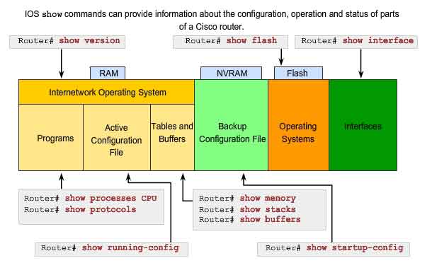IOS Cisco route show commands