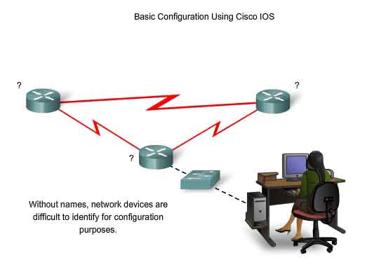 configurazione di base usando IOS Cisco