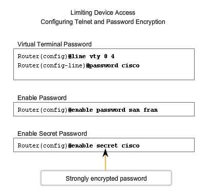 limiting device access configuring telnet and password encryption