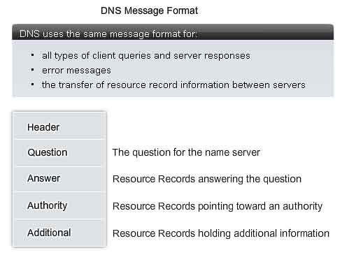 formato messaggio DNS