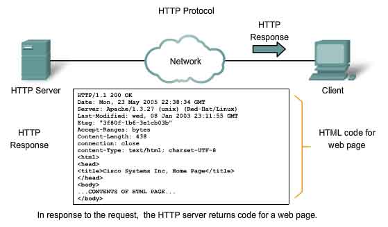 risposta al protocollo HTTP il server restituisce il codice per una pagina web
