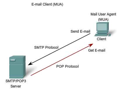 email client MUA Mail User Agent