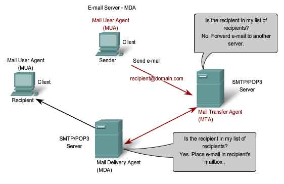 MDA Mail Delivery Agent MTA Mail Transfer Agent