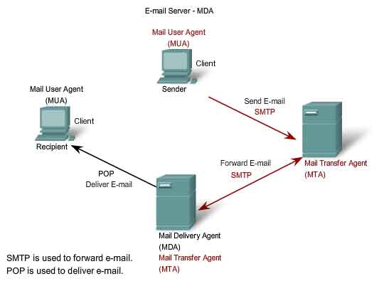 SMTP spedisce email POP ricevere email