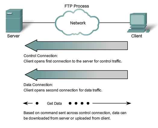 FTP process
