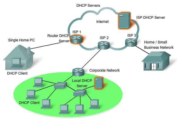 processo DHCP