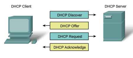 DHCP Client Server Acknowledge