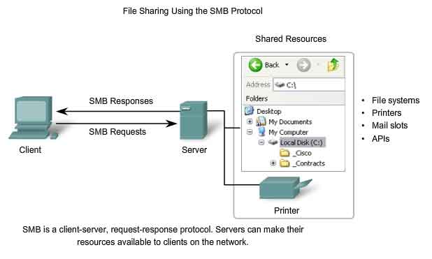 File sharing using SMB protocol
