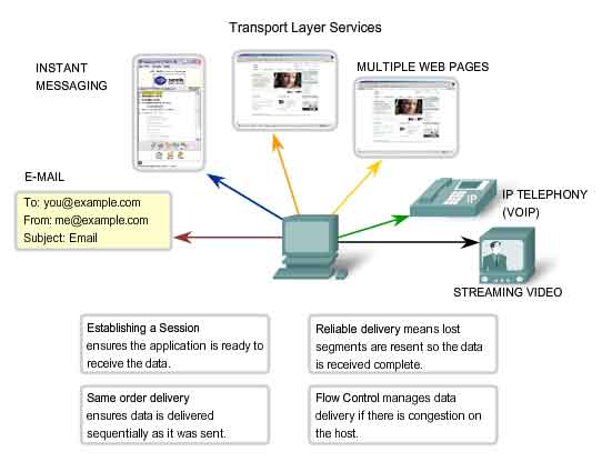 servizi del transport layer