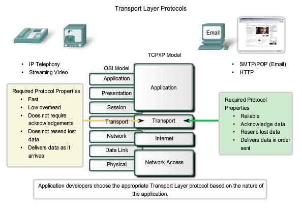 transport layer protocols