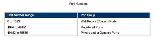 port numbers range