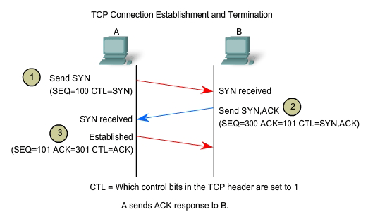 stabilire e terminare una connessione TCP