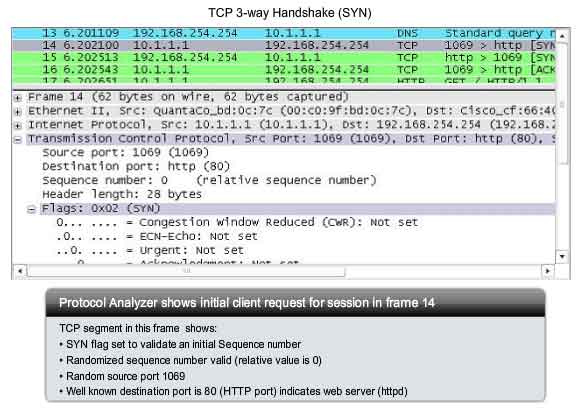 TCP 3-way handshake SYN