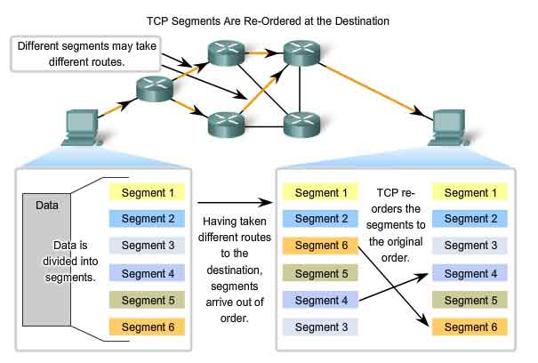 segmenti TCP sono riordinati a destinazione