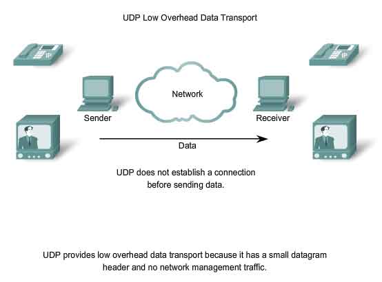 basso overhead dei dati UDP datagram