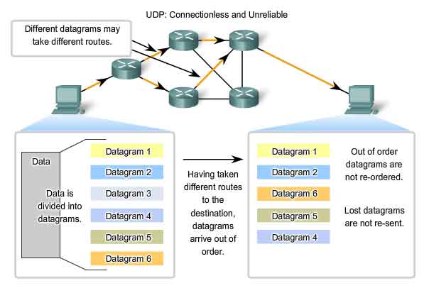 UDP datagram senza connessione e senza affidabilit