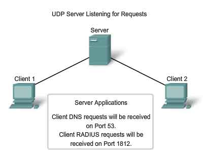 server UDP in ascolto per richieste