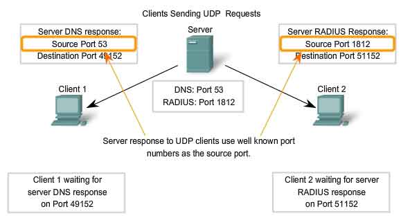 client mandano una richiesta UDP