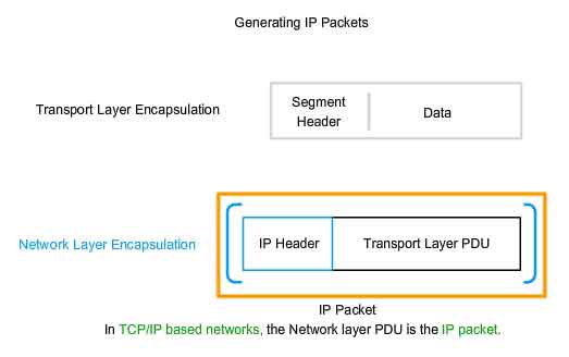 generating IP packets network layer PDU