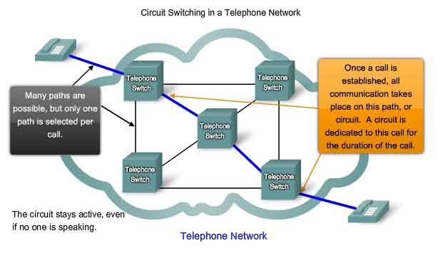 comutazione a circuito in una rete di telefonia