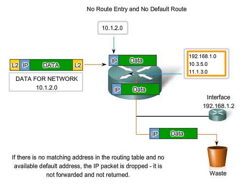 no route entry and no default route