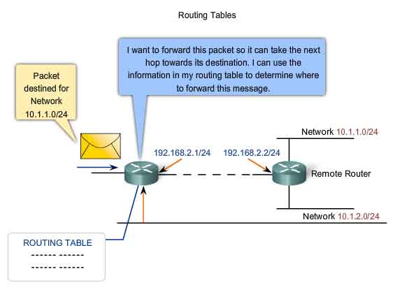 learning of route sharing the routes between routers 