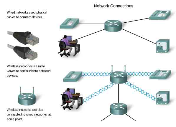 connessioni di rete cablate e senza filo